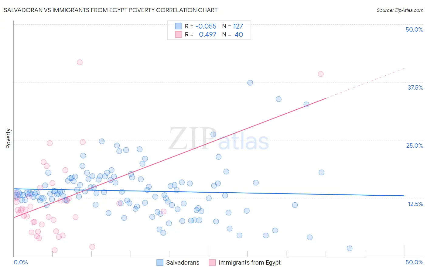 Salvadoran vs Immigrants from Egypt Poverty
