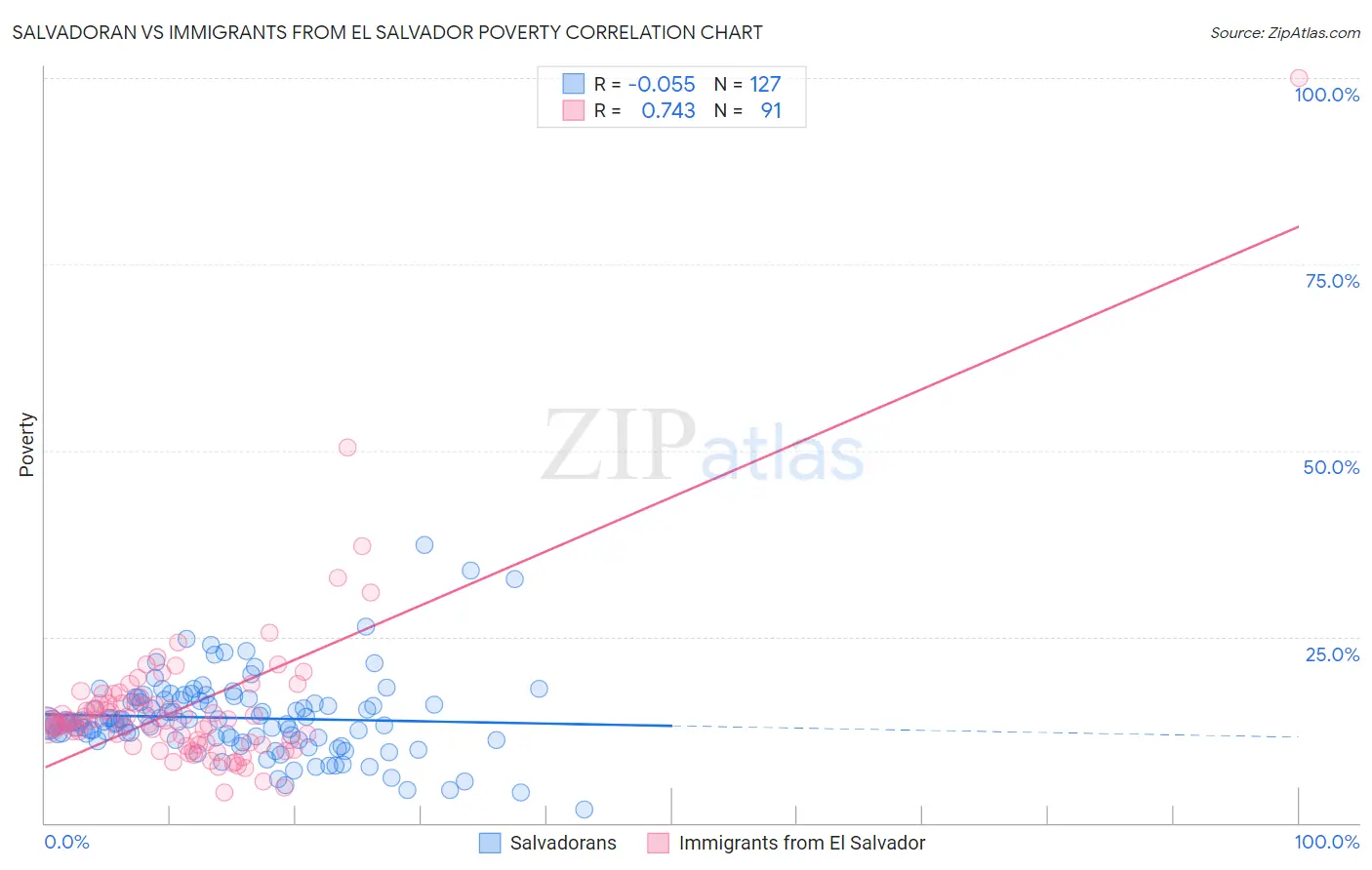 Salvadoran vs Immigrants from El Salvador Poverty