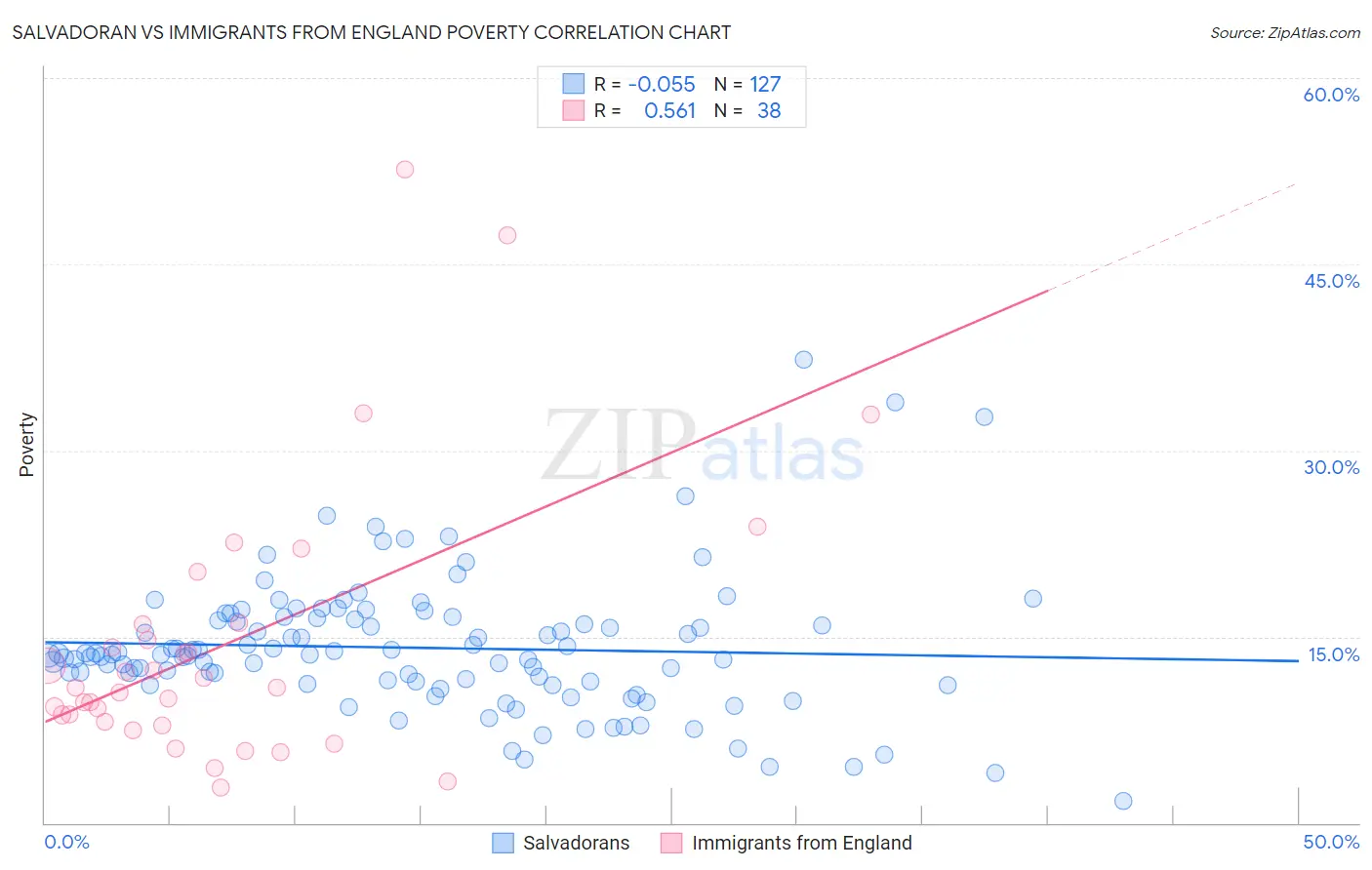 Salvadoran vs Immigrants from England Poverty