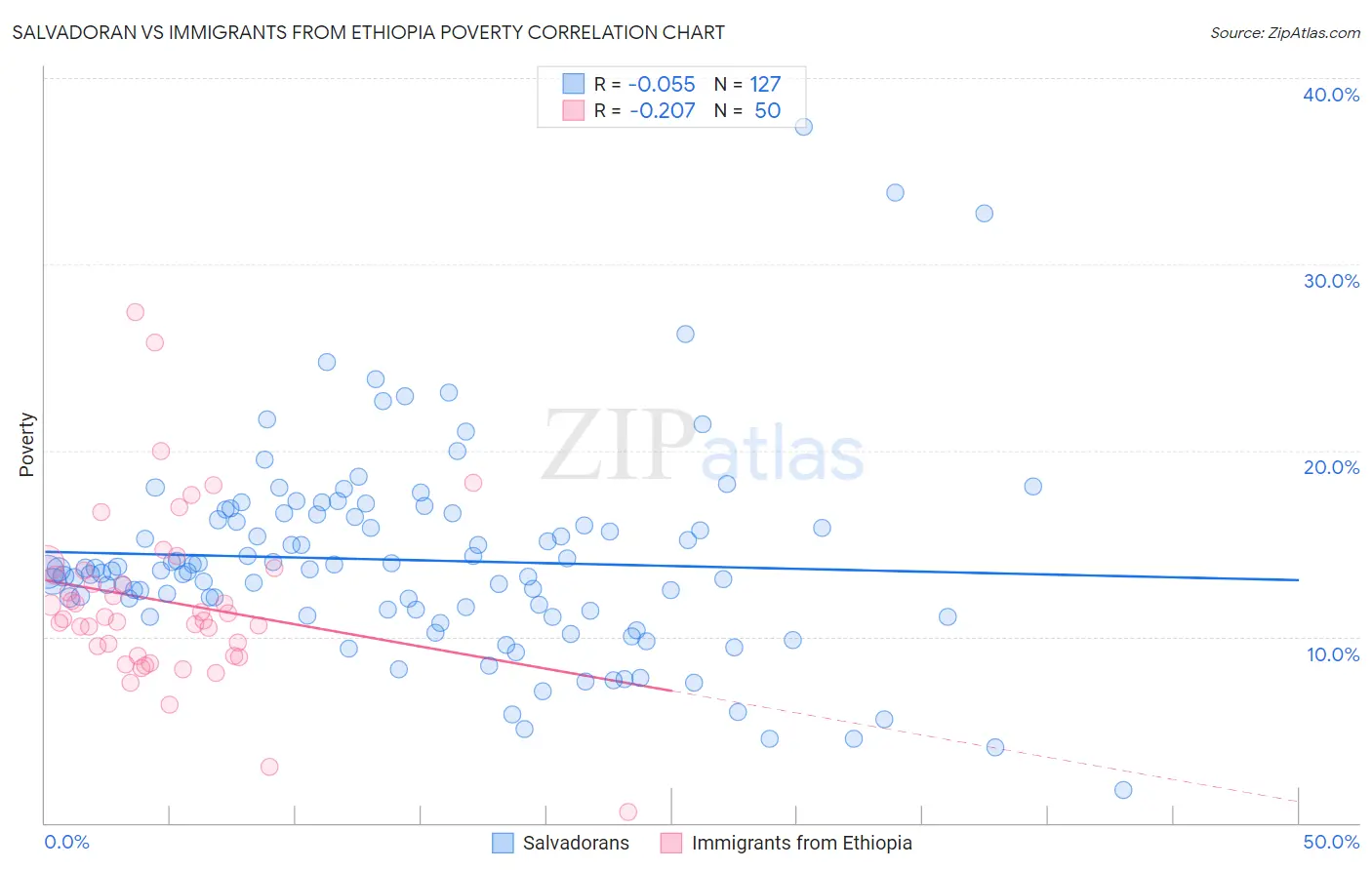 Salvadoran vs Immigrants from Ethiopia Poverty
