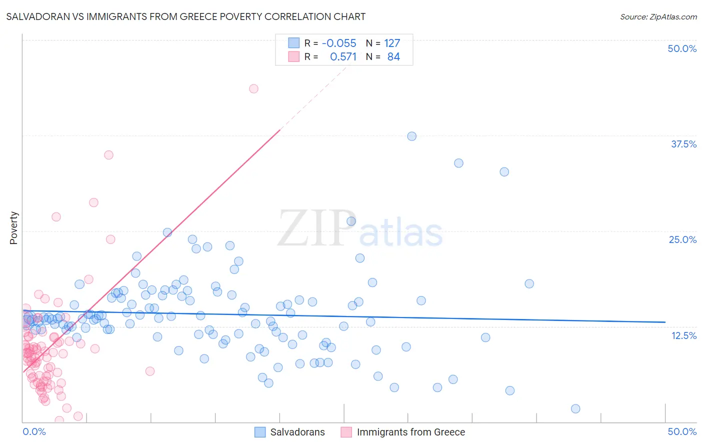 Salvadoran vs Immigrants from Greece Poverty