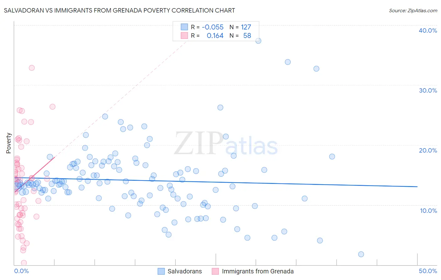 Salvadoran vs Immigrants from Grenada Poverty