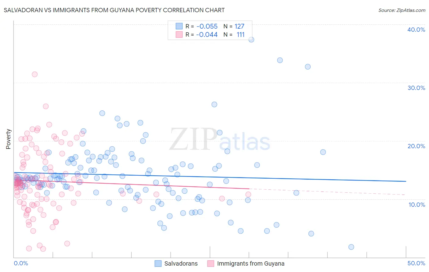 Salvadoran vs Immigrants from Guyana Poverty