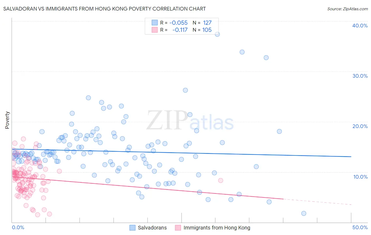 Salvadoran vs Immigrants from Hong Kong Poverty