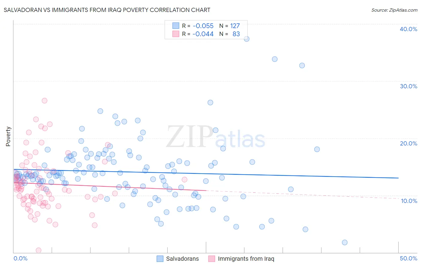 Salvadoran vs Immigrants from Iraq Poverty