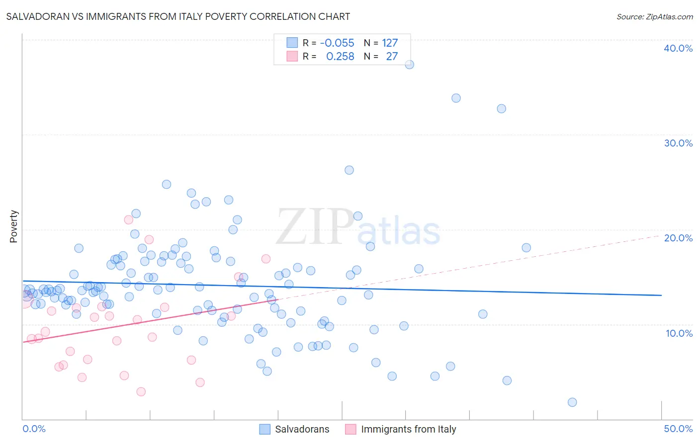 Salvadoran vs Immigrants from Italy Poverty