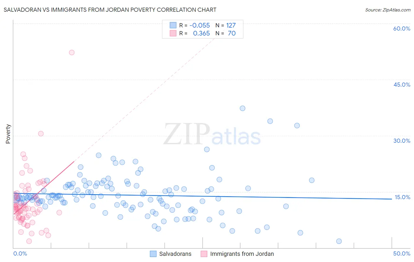 Salvadoran vs Immigrants from Jordan Poverty