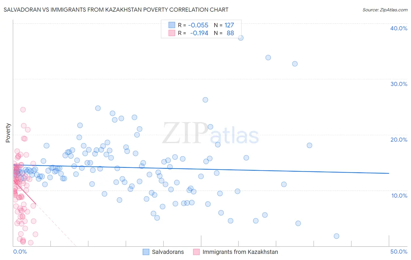 Salvadoran vs Immigrants from Kazakhstan Poverty