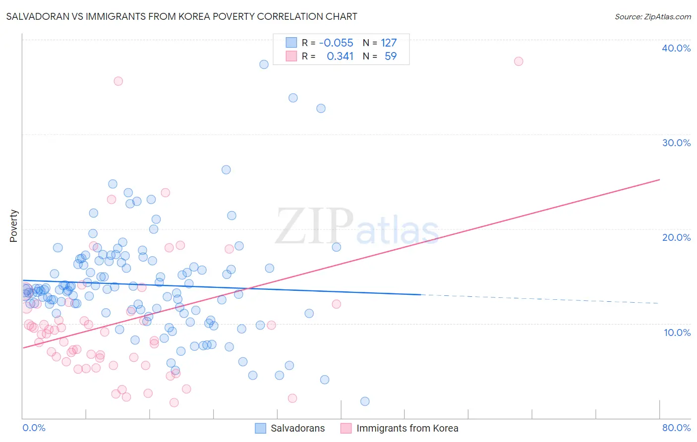 Salvadoran vs Immigrants from Korea Poverty