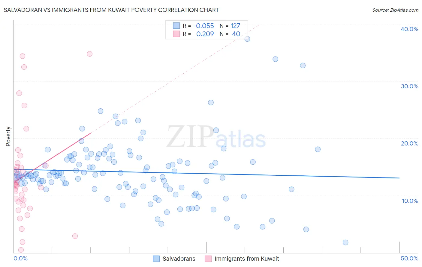 Salvadoran vs Immigrants from Kuwait Poverty