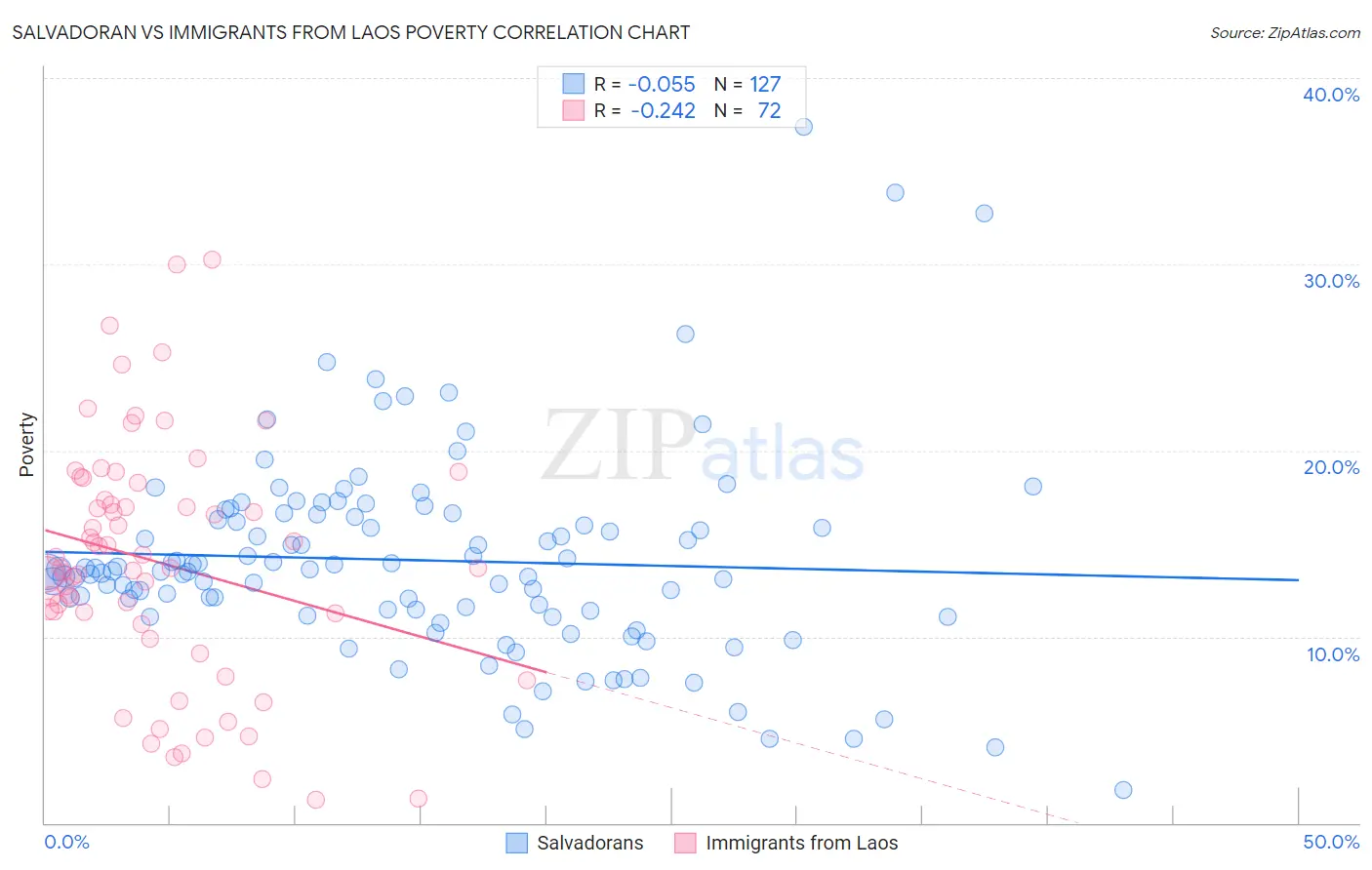 Salvadoran vs Immigrants from Laos Poverty