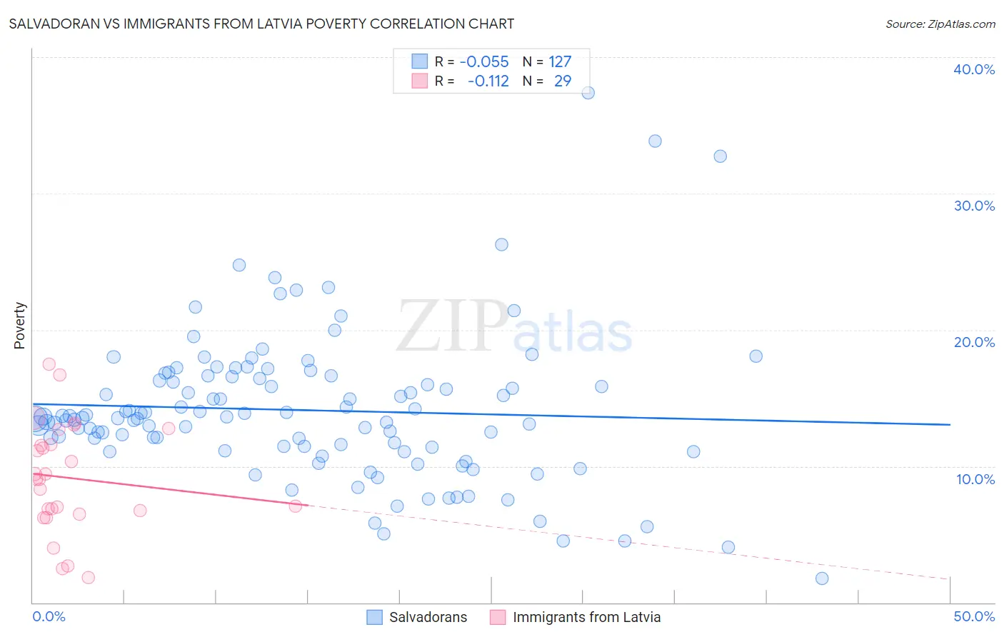 Salvadoran vs Immigrants from Latvia Poverty