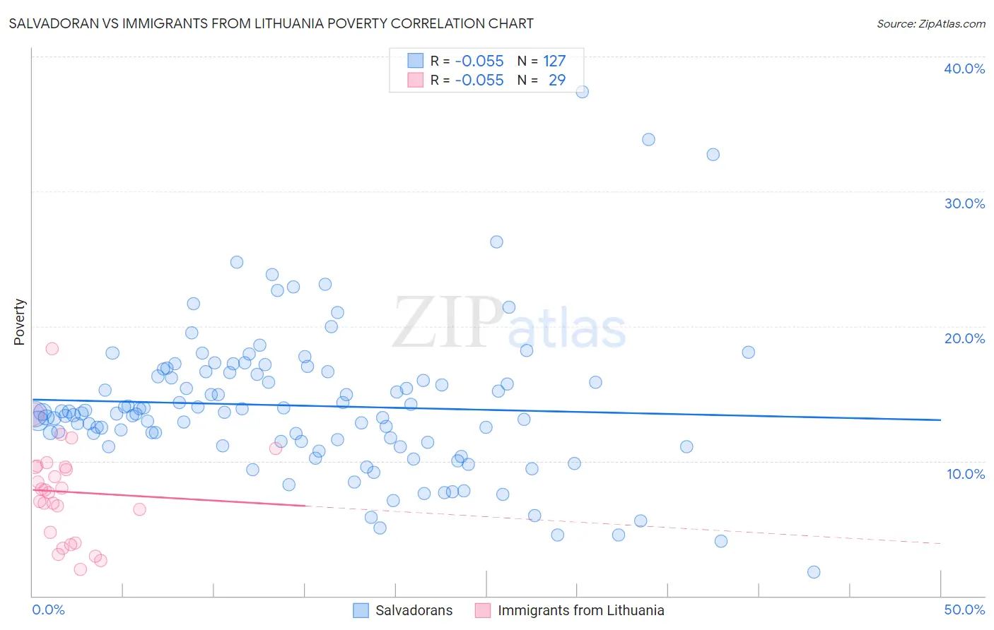 Salvadoran vs Immigrants from Lithuania Poverty