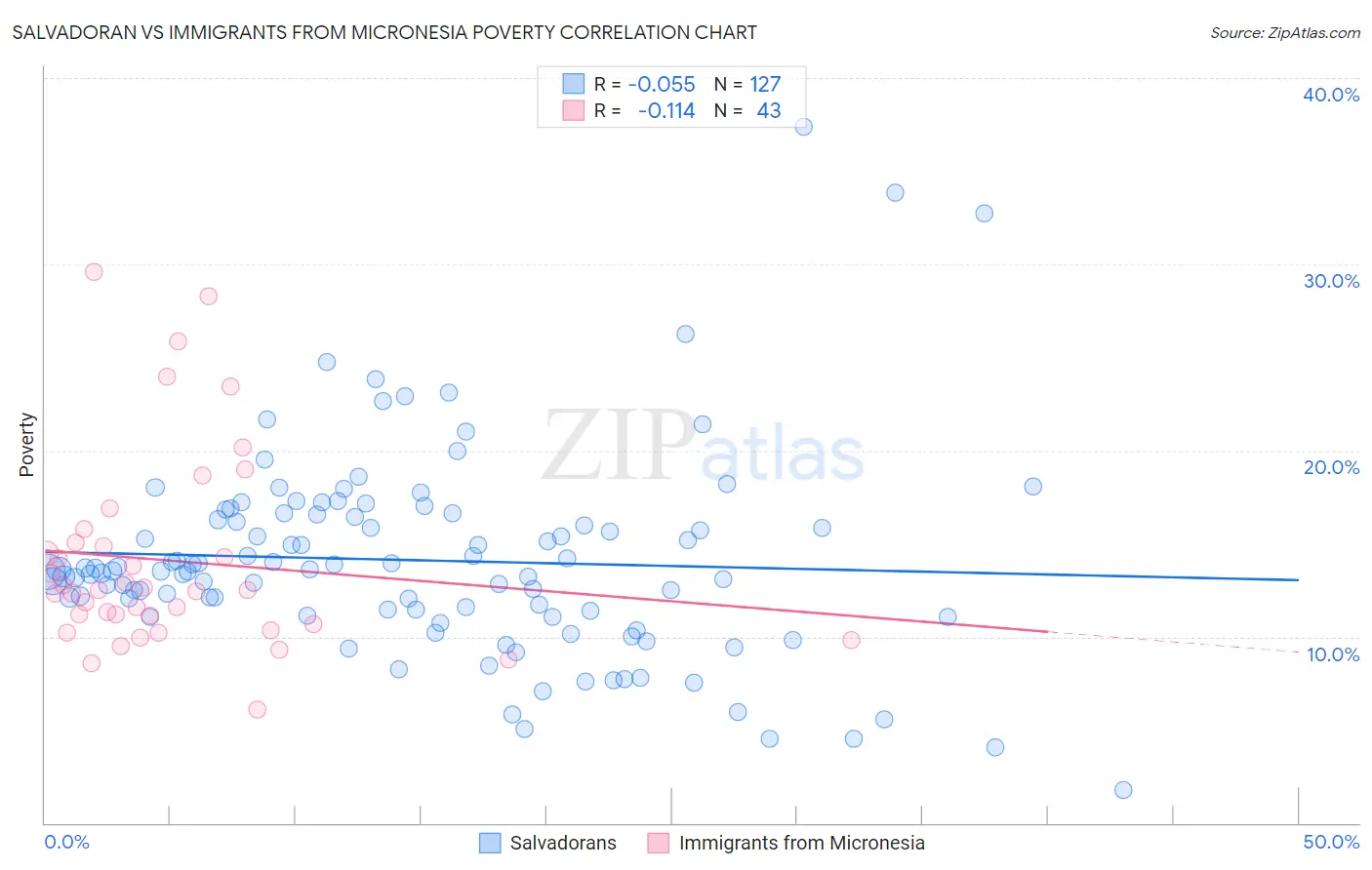 Salvadoran vs Immigrants from Micronesia Poverty