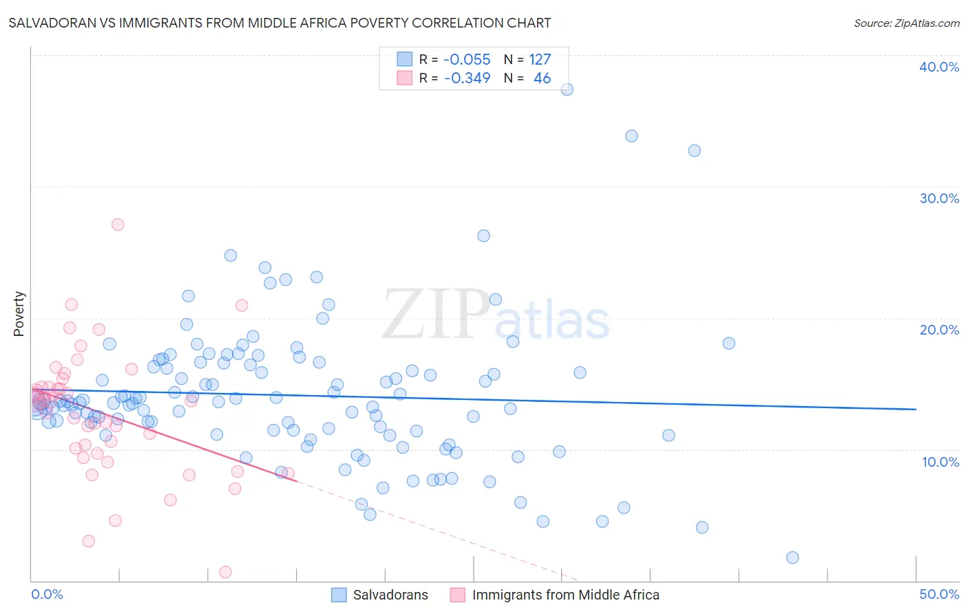 Salvadoran vs Immigrants from Middle Africa Poverty