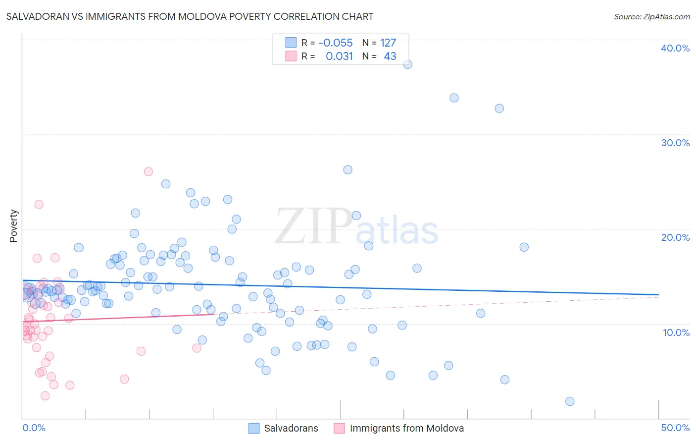 Salvadoran vs Immigrants from Moldova Poverty