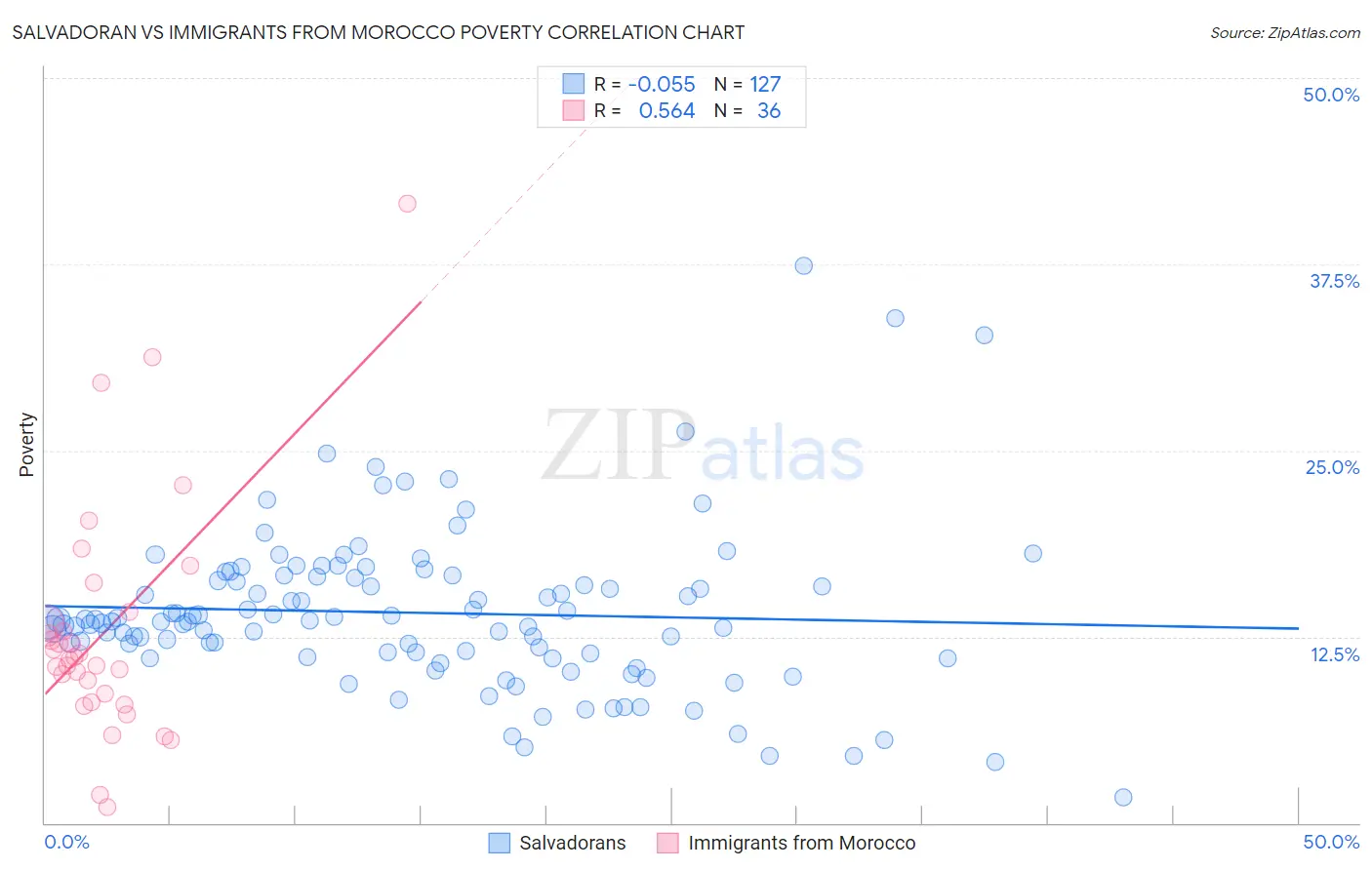 Salvadoran vs Immigrants from Morocco Poverty