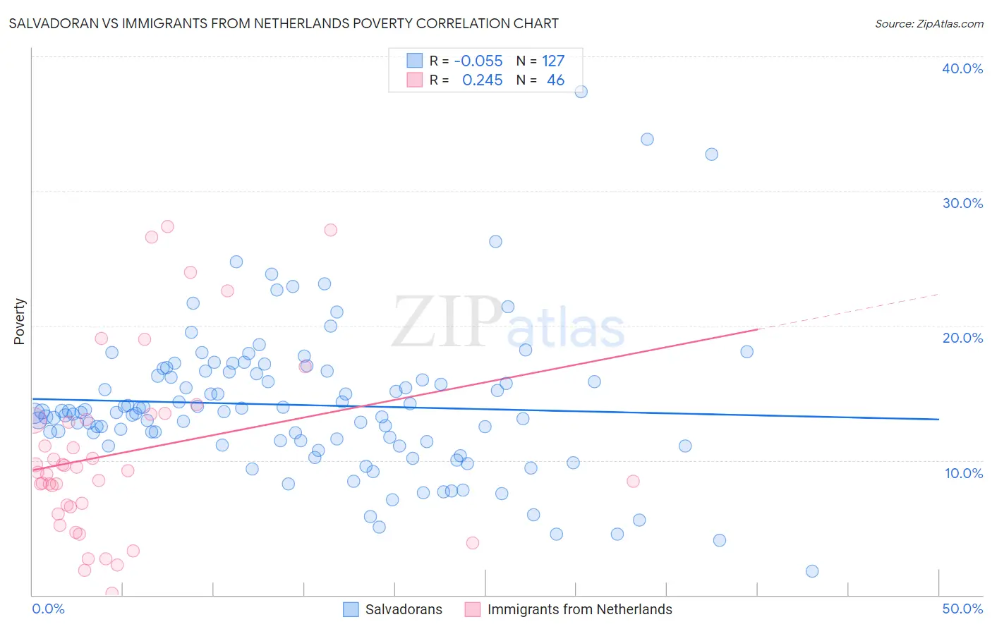 Salvadoran vs Immigrants from Netherlands Poverty