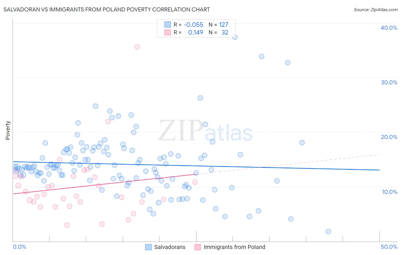 Salvadoran vs Immigrants from Poland Poverty