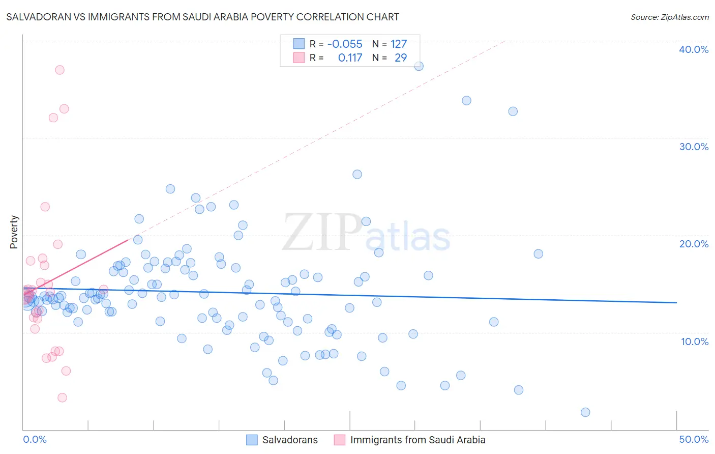 Salvadoran vs Immigrants from Saudi Arabia Poverty