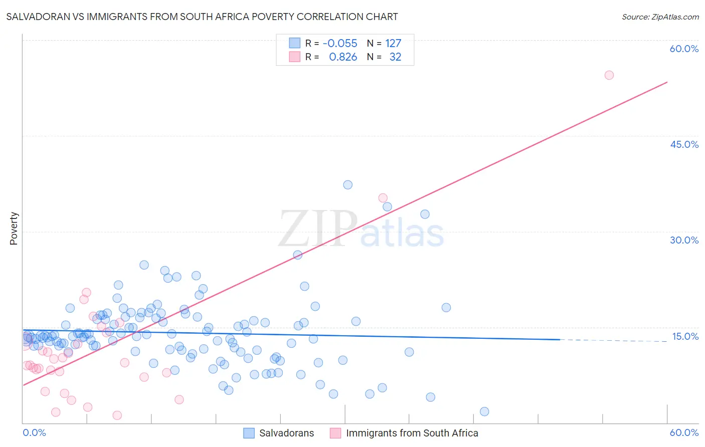 Salvadoran vs Immigrants from South Africa Poverty