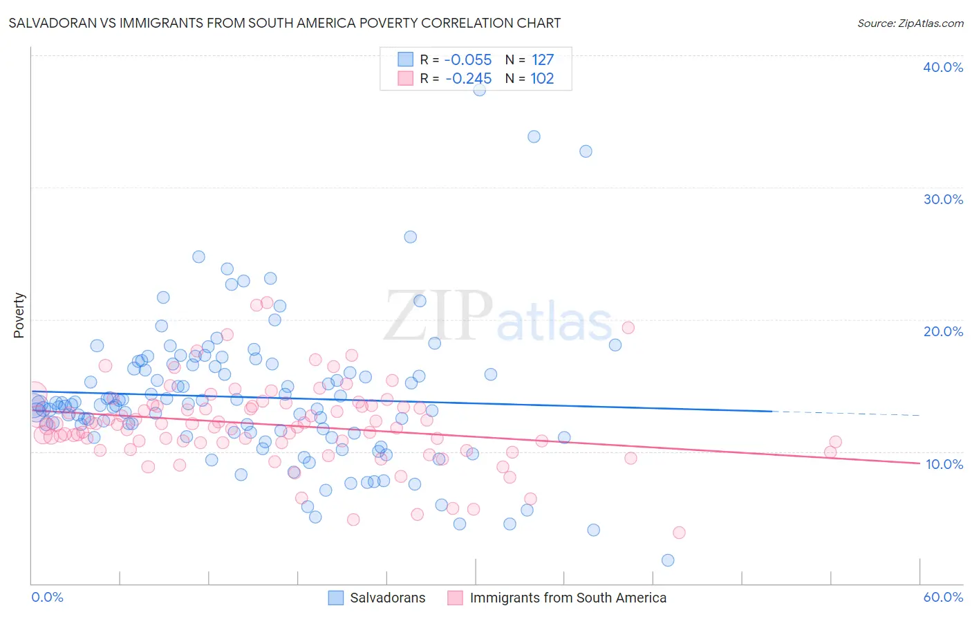 Salvadoran vs Immigrants from South America Poverty