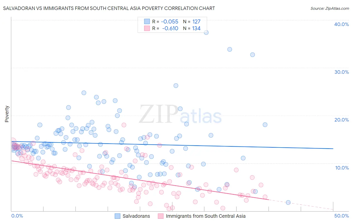 Salvadoran vs Immigrants from South Central Asia Poverty