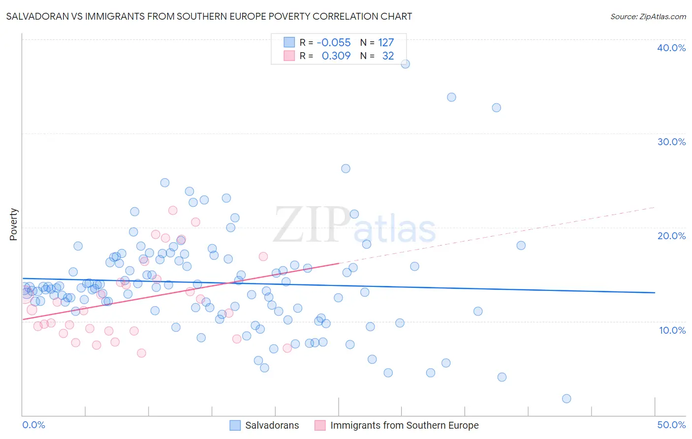 Salvadoran vs Immigrants from Southern Europe Poverty