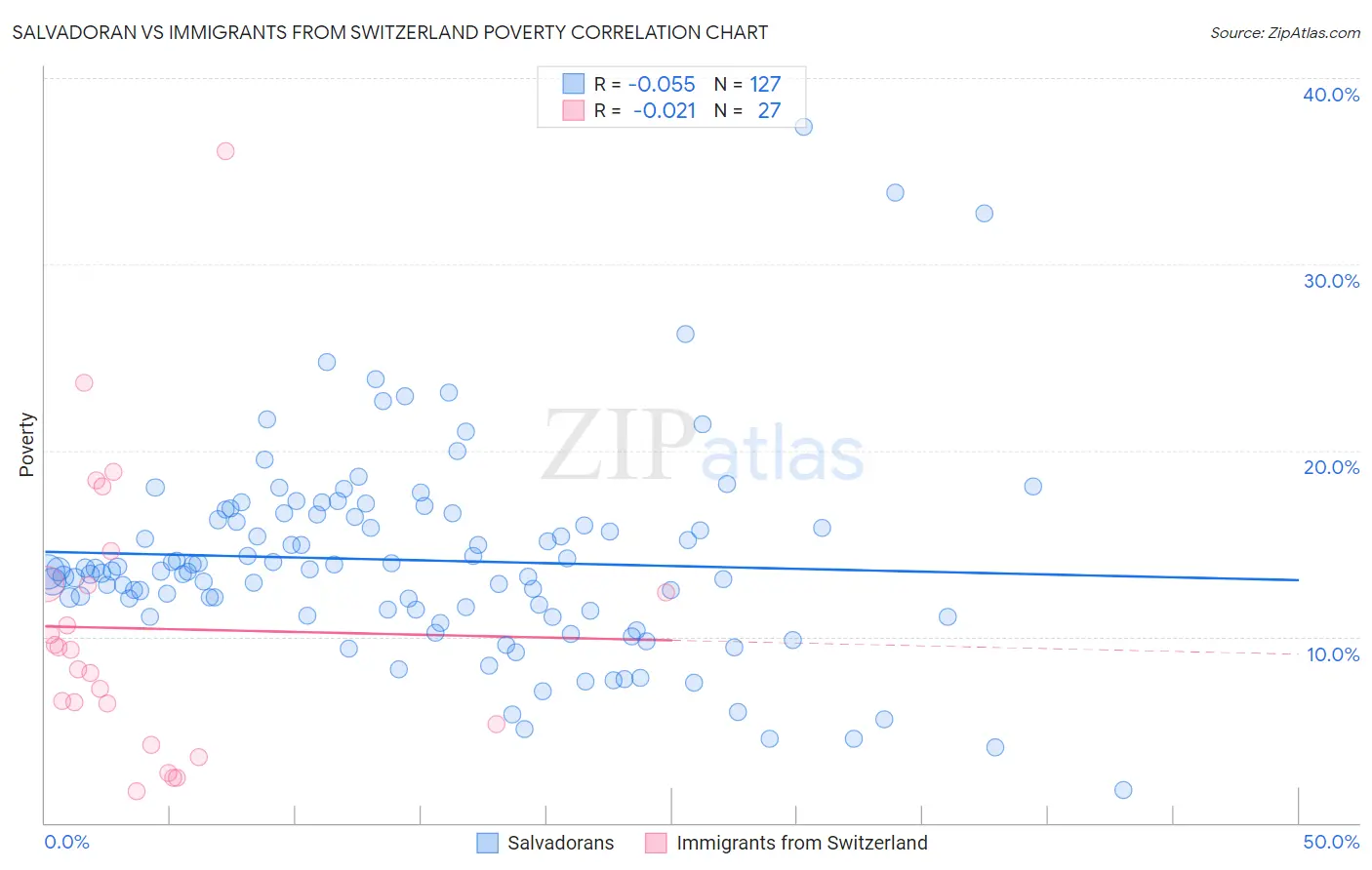Salvadoran vs Immigrants from Switzerland Poverty