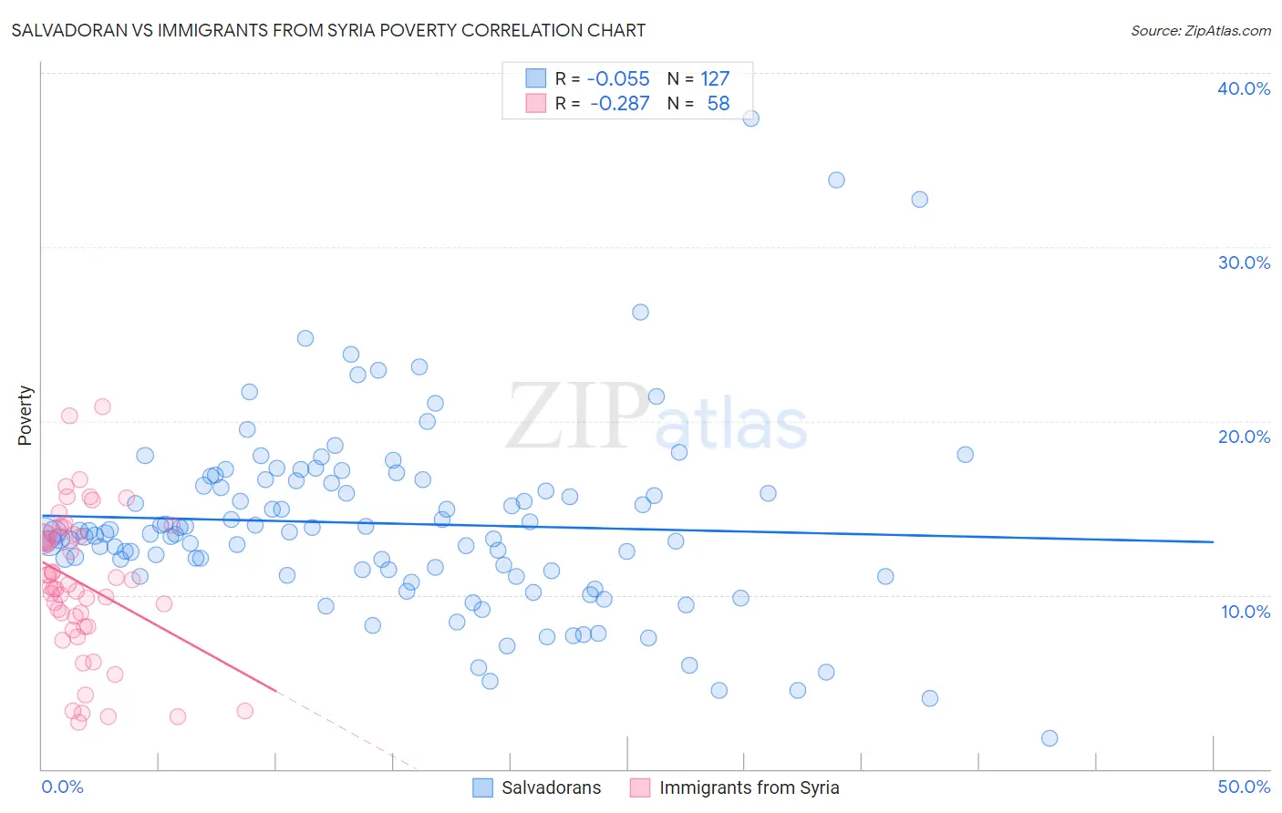 Salvadoran vs Immigrants from Syria Poverty