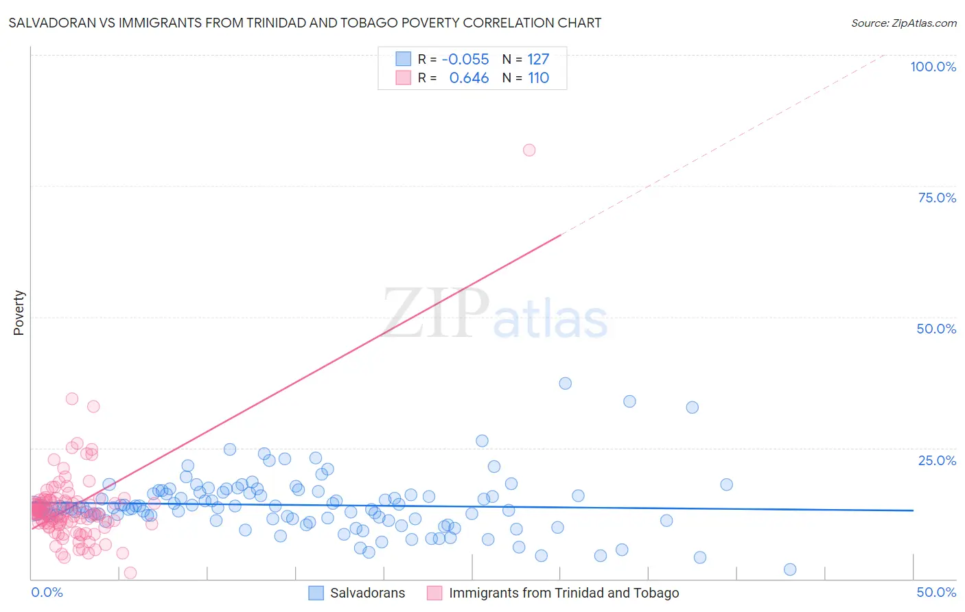 Salvadoran vs Immigrants from Trinidad and Tobago Poverty