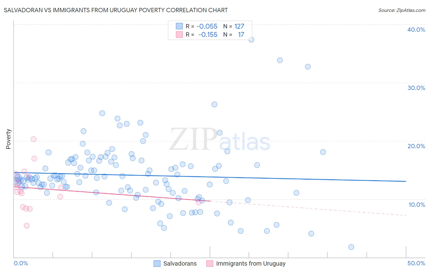 Salvadoran vs Immigrants from Uruguay Poverty
