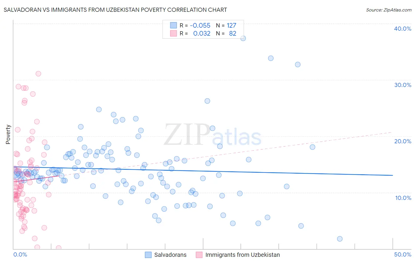 Salvadoran vs Immigrants from Uzbekistan Poverty