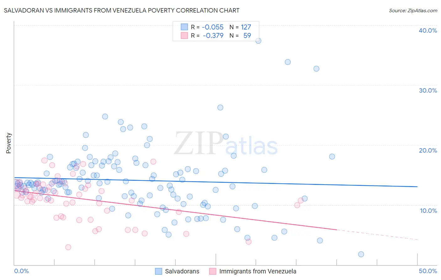 Salvadoran vs Immigrants from Venezuela Poverty