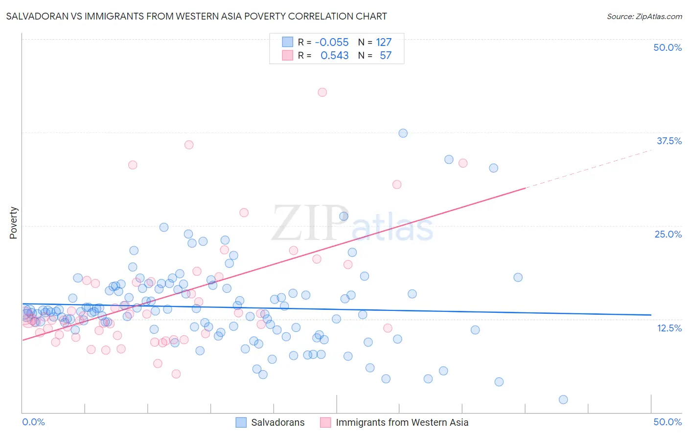 Salvadoran vs Immigrants from Western Asia Poverty