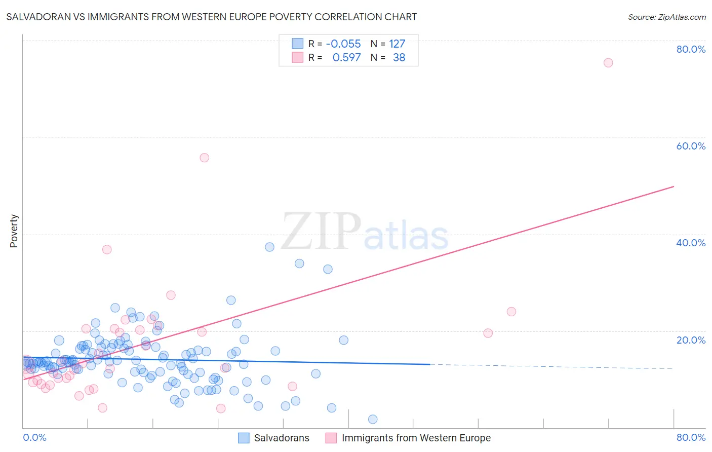 Salvadoran vs Immigrants from Western Europe Poverty
