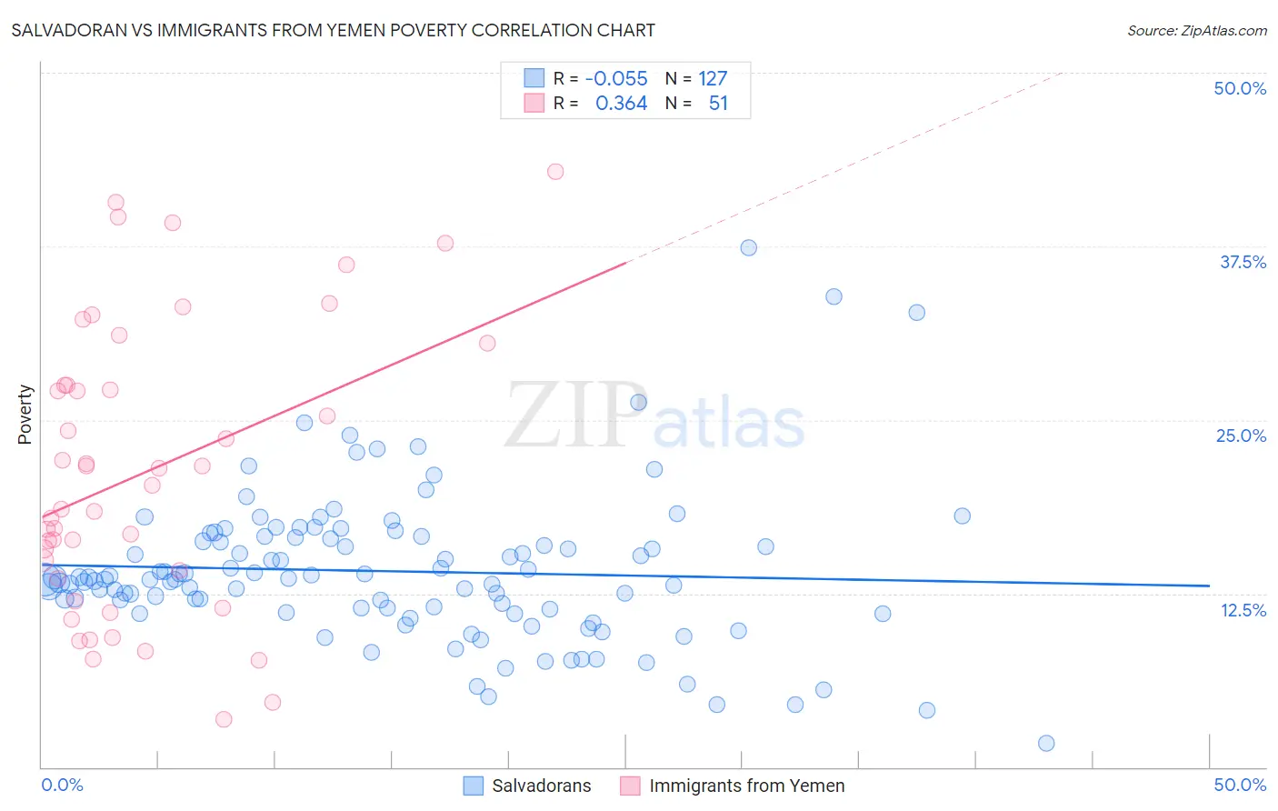 Salvadoran vs Immigrants from Yemen Poverty