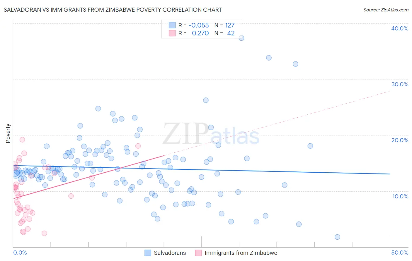 Salvadoran vs Immigrants from Zimbabwe Poverty