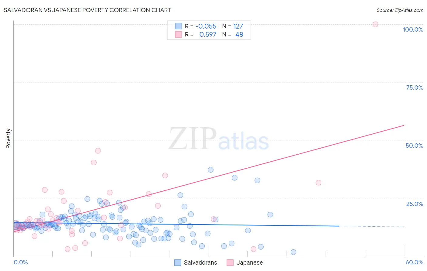 Salvadoran vs Japanese Poverty