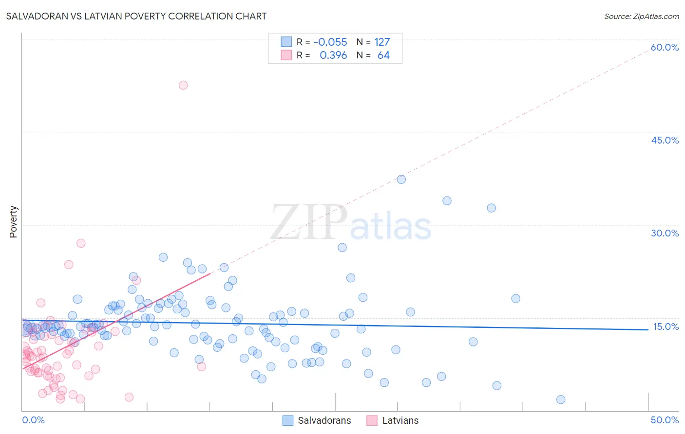 Salvadoran vs Latvian Poverty