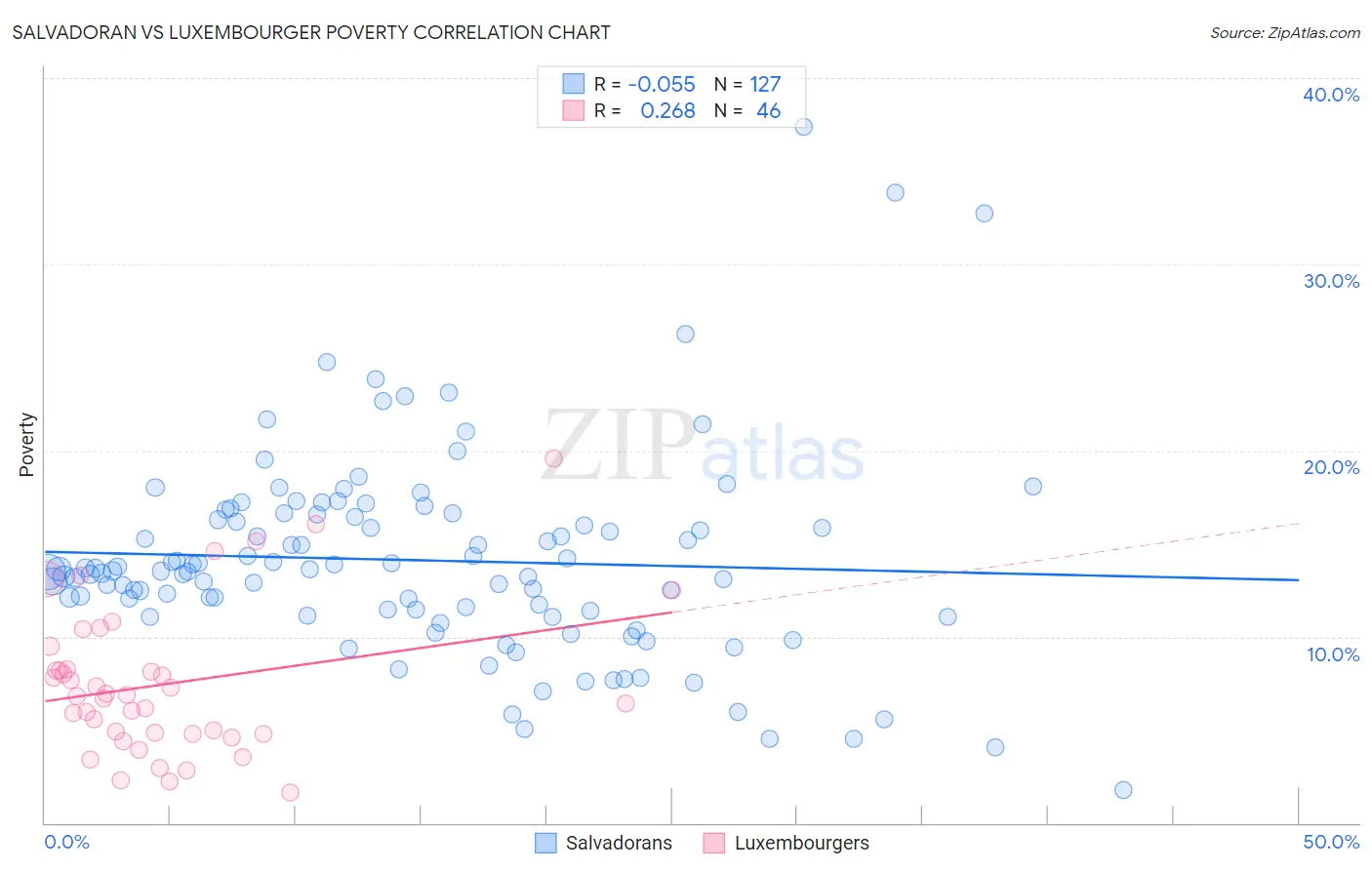 Salvadoran vs Luxembourger Poverty