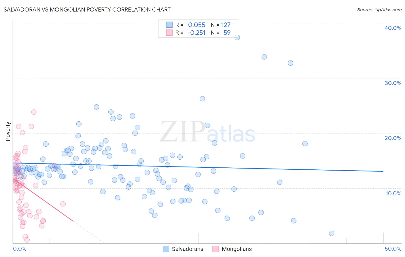 Salvadoran vs Mongolian Poverty