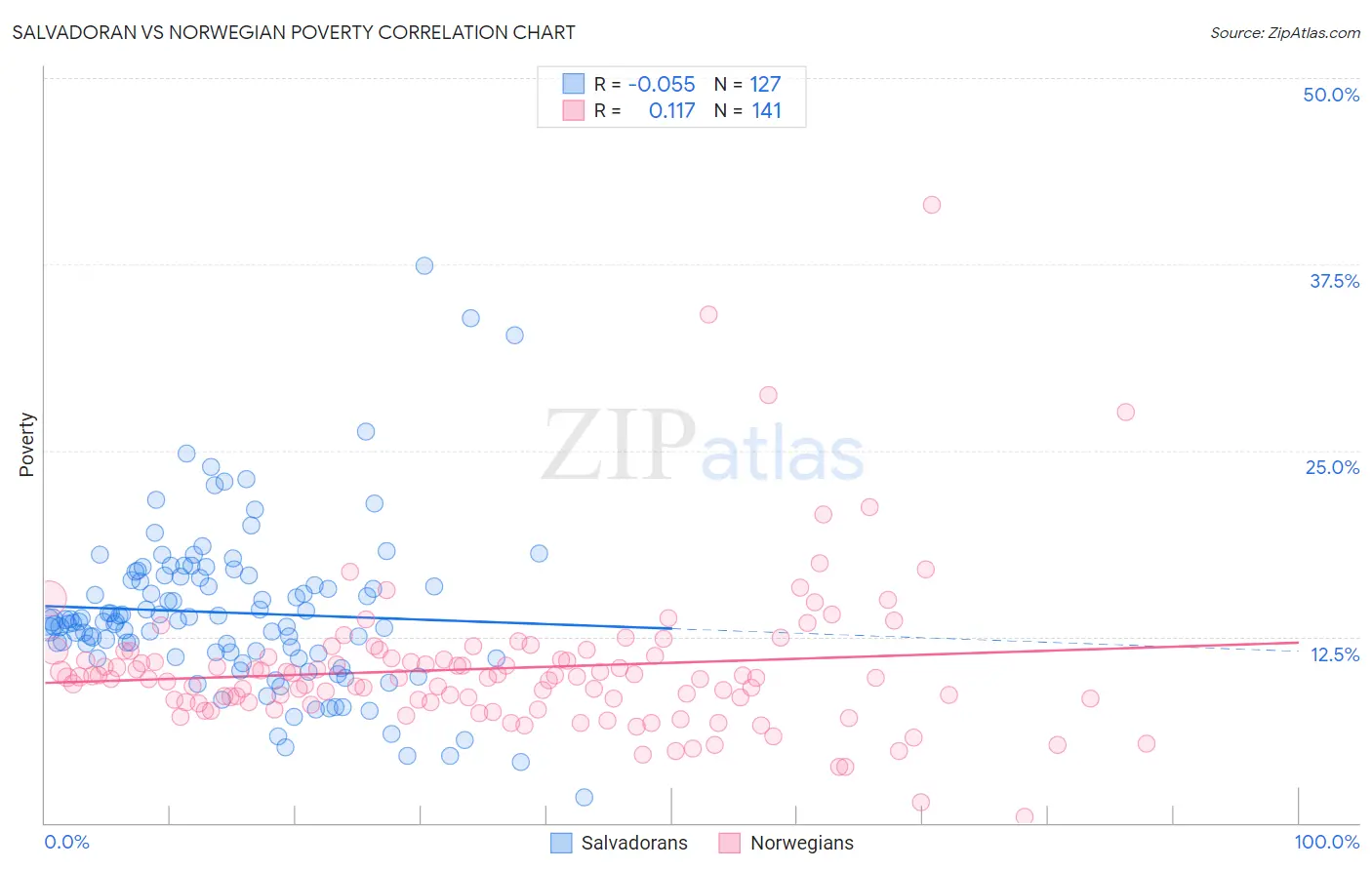 Salvadoran vs Norwegian Poverty