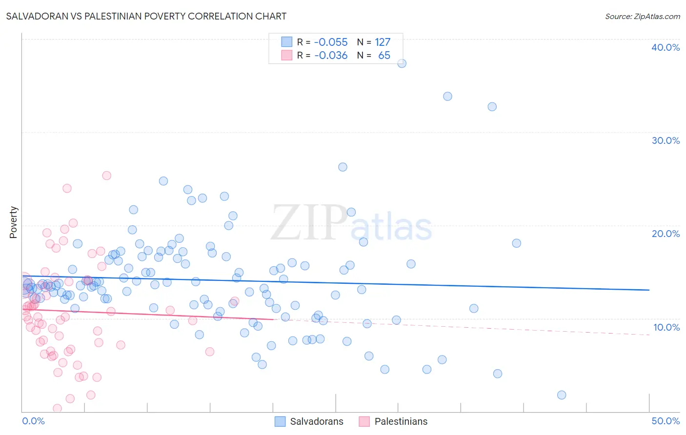 Salvadoran vs Palestinian Poverty