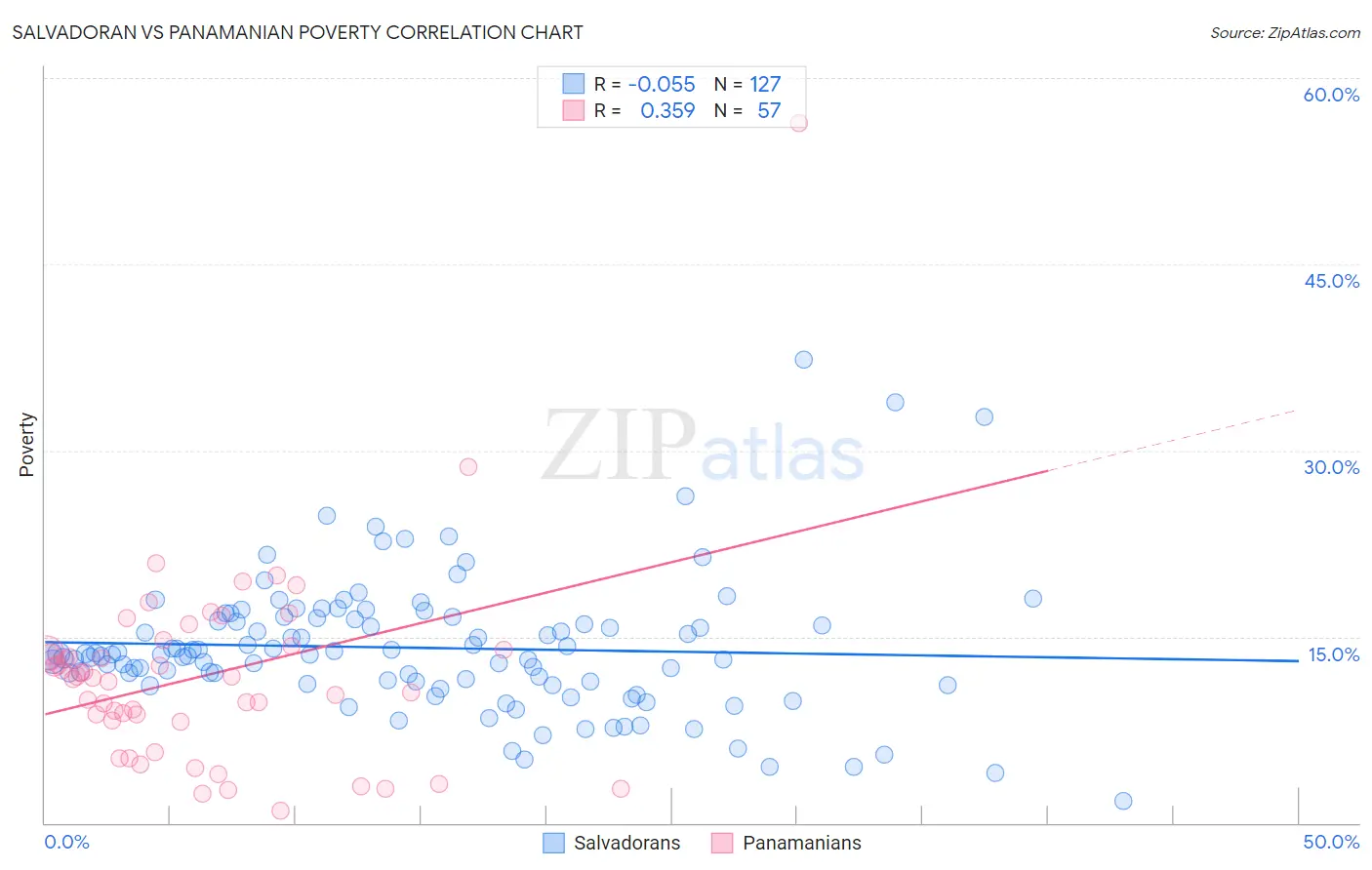 Salvadoran vs Panamanian Poverty
