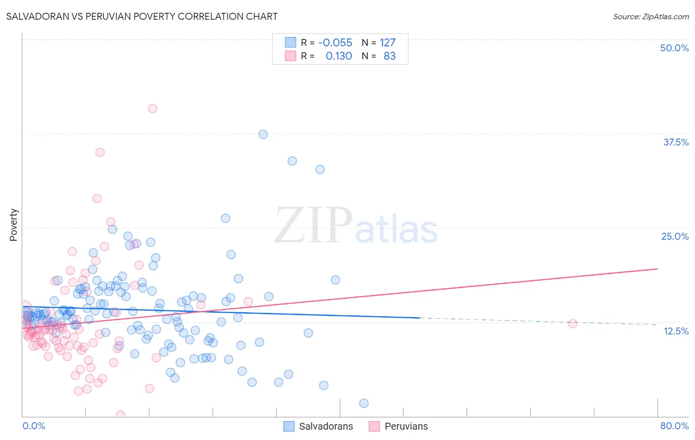 Salvadoran vs Peruvian Poverty
