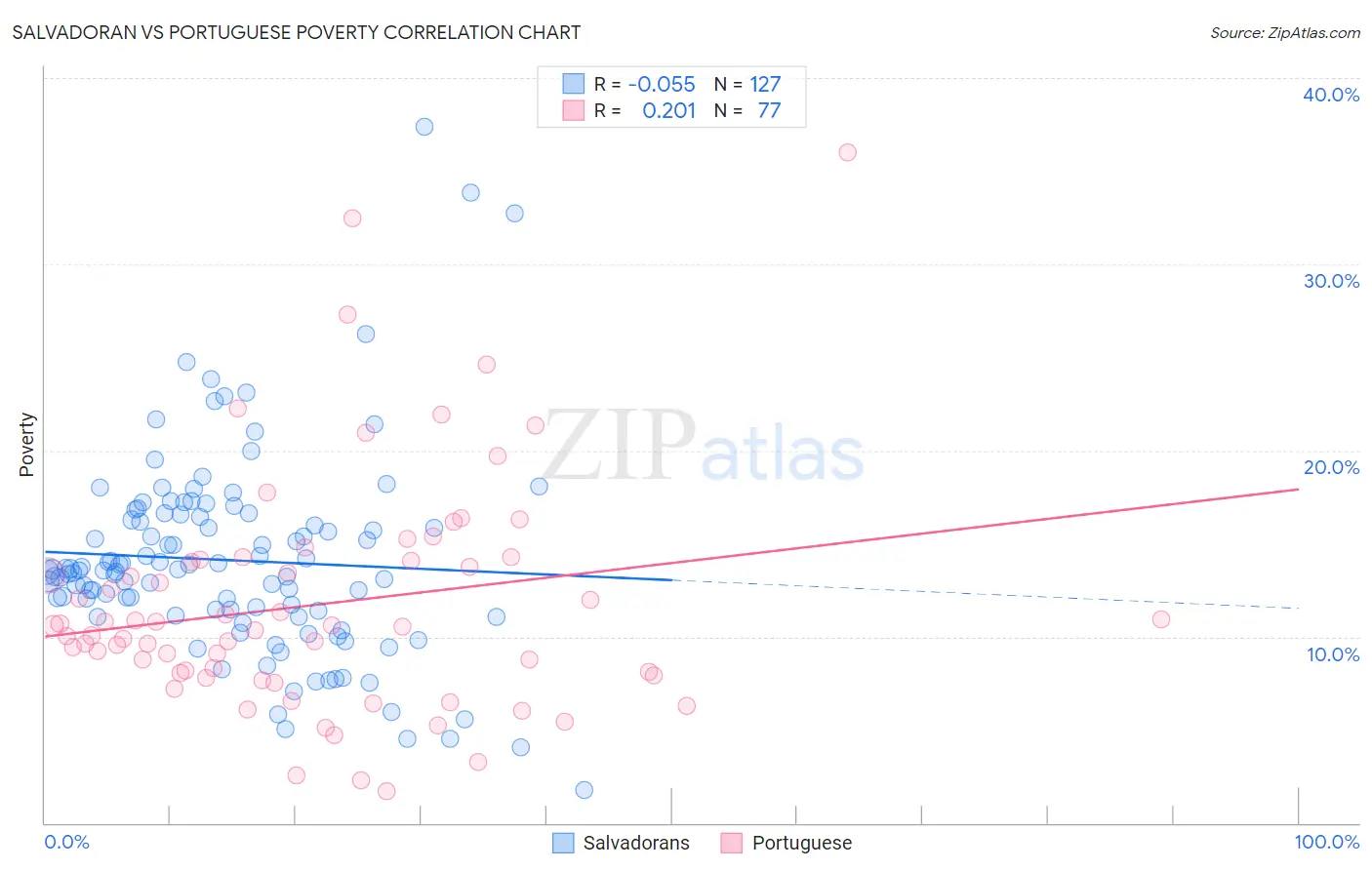 Salvadoran vs Portuguese Poverty