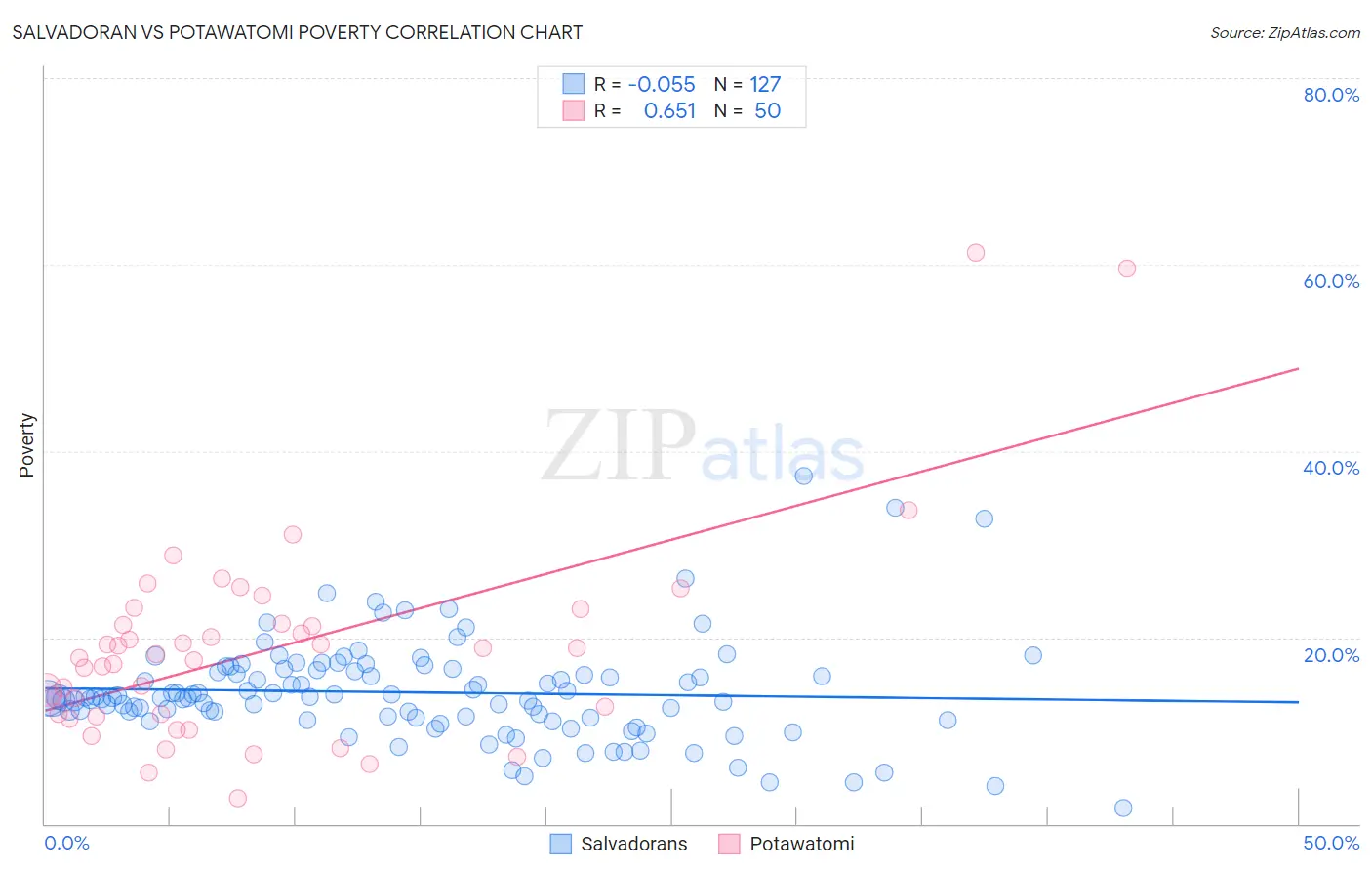 Salvadoran vs Potawatomi Poverty