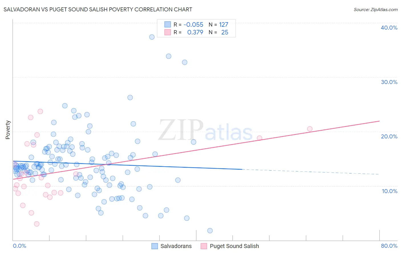 Salvadoran vs Puget Sound Salish Poverty