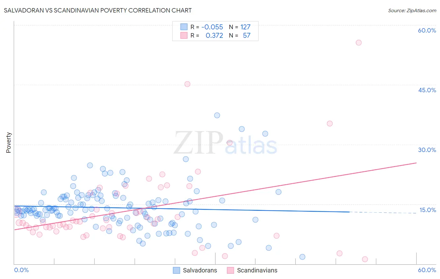 Salvadoran vs Scandinavian Poverty
